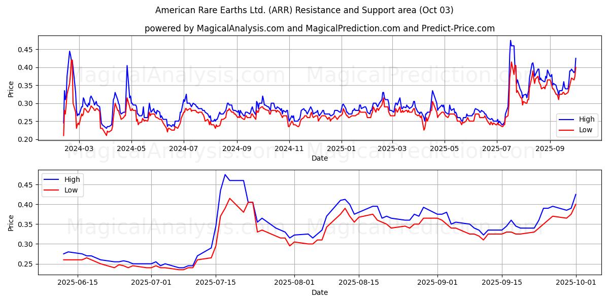  American Rare Earths Ltd. (ARR) Support and Resistance area (29 Sep) 