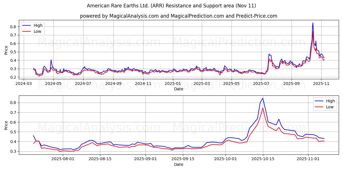  American Rare Earths Ltd. (ARR) Support and Resistance area (10 Nov) 