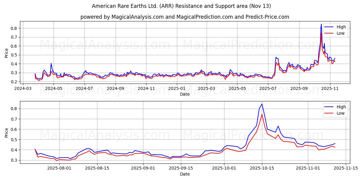  American Rare Earths Ltd. (ARR) Support and Resistance area (12 Nov) 