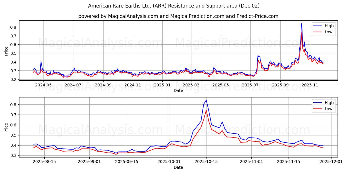  American Rare Earths Ltd. (ARR) Support and Resistance area (01 Dec) 