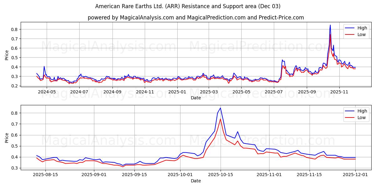  American Rare Earths Ltd. (ARR) Support and Resistance area (02 Dec) 