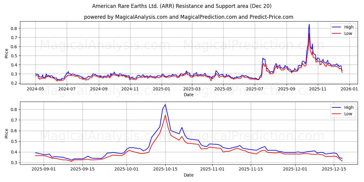  American Rare Earths Ltd. (ARR) Support and Resistance area (19 Dec) 