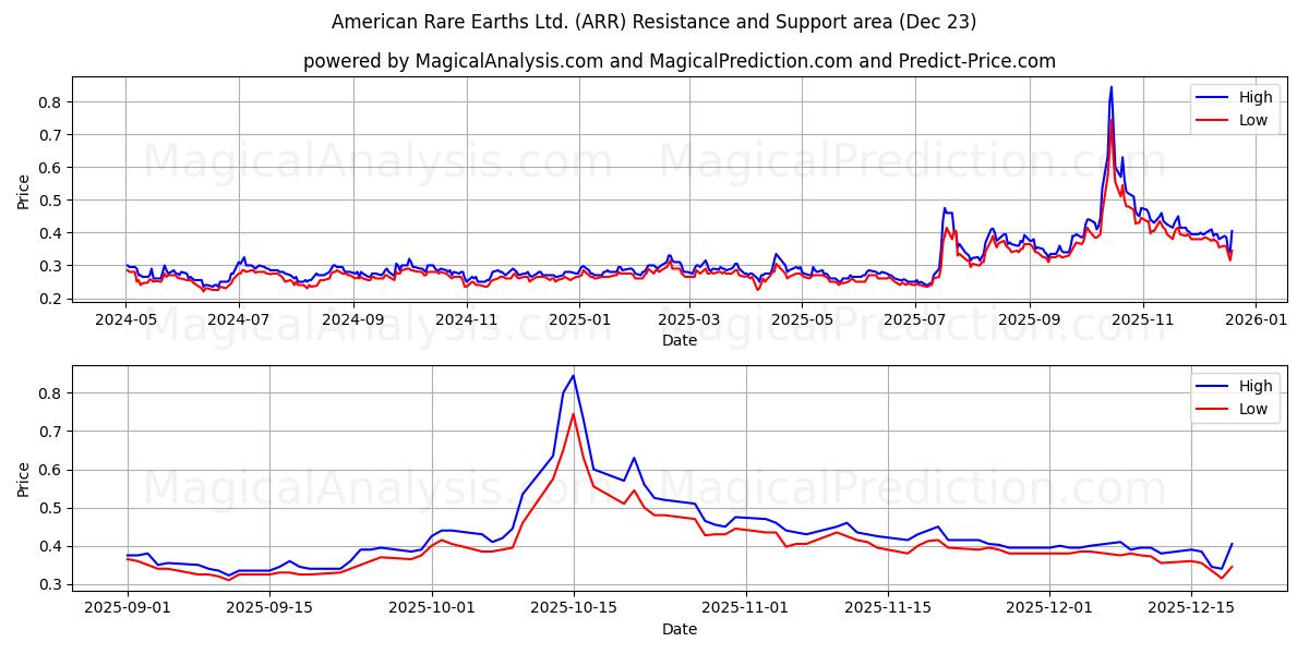  American Rare Earths Ltd. (ARR) Support and Resistance area (22 Dec) 