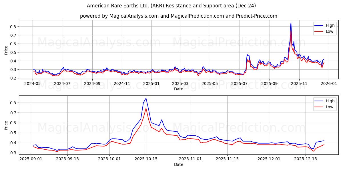  American Rare Earths Ltd. (ARR) Support and Resistance area (23 Dec) 