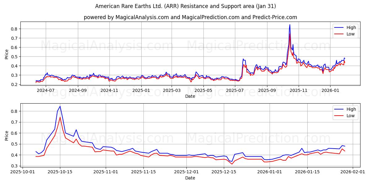  American Rare Earths Ltd. (ARR) Support and Resistance area (29 Jan) 