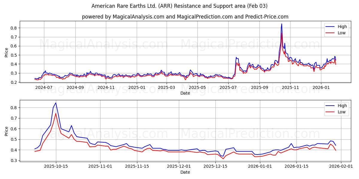  American Rare Earths Ltd. (ARR) Support and Resistance area (02 Feb) 