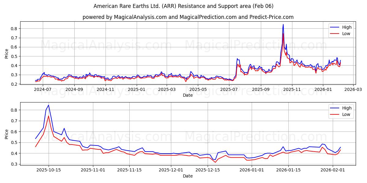  American Rare Earths Ltd. (ARR) Support and Resistance area (05 Feb) 