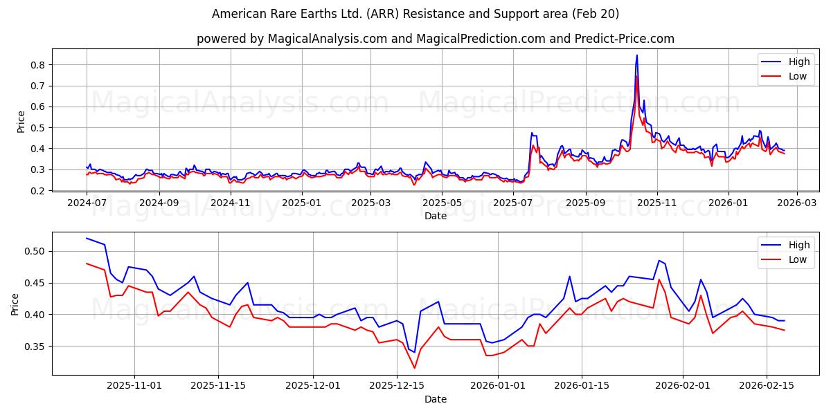  American Rare Earths Ltd. (ARR) Support and Resistance area (19 Feb) 