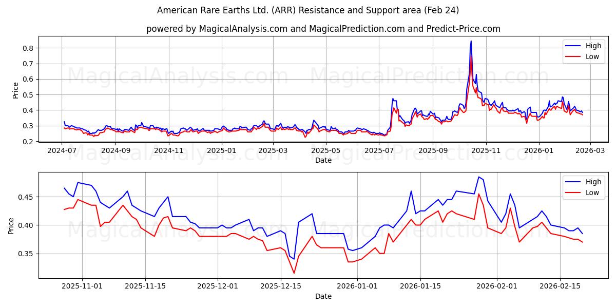  American Rare Earths Ltd. (ARR) Support and Resistance area (23 Feb) 