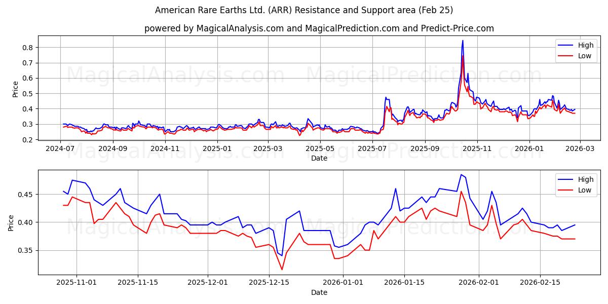  American Rare Earths Ltd. (ARR) Support and Resistance area (24 Feb) 