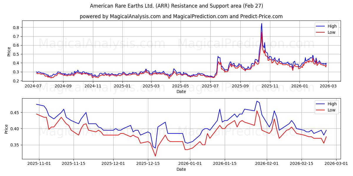  American Rare Earths Ltd. (ARR) Support and Resistance area (26 Feb) 