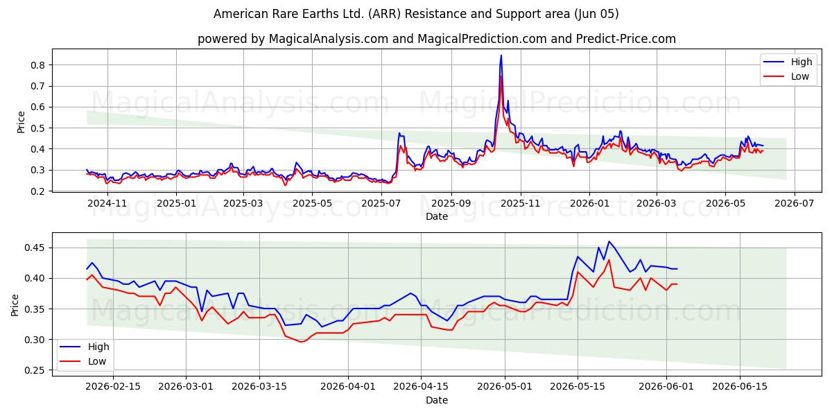  American Rare Earths Ltd. (ARR) Support and Resistance area (02 Jun) 