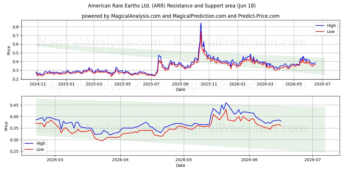  American Rare Earths Ltd. (ARR) Support and Resistance area (09 Jun) 