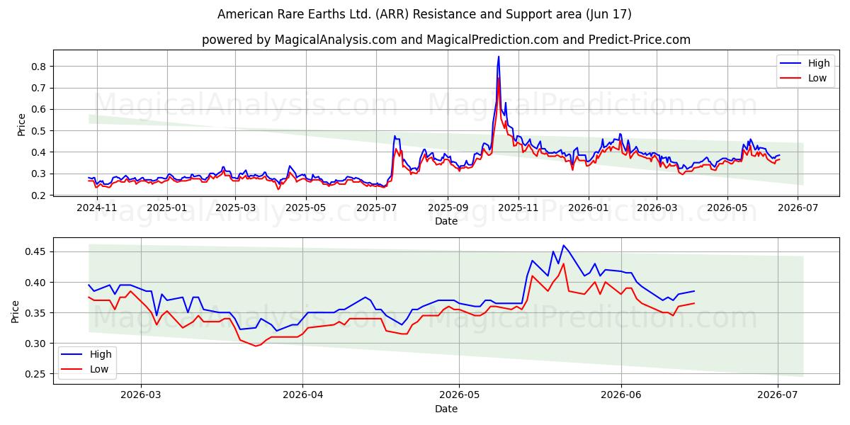  American Rare Earths Ltd. (ARR) Support and Resistance area (11 Jun) 