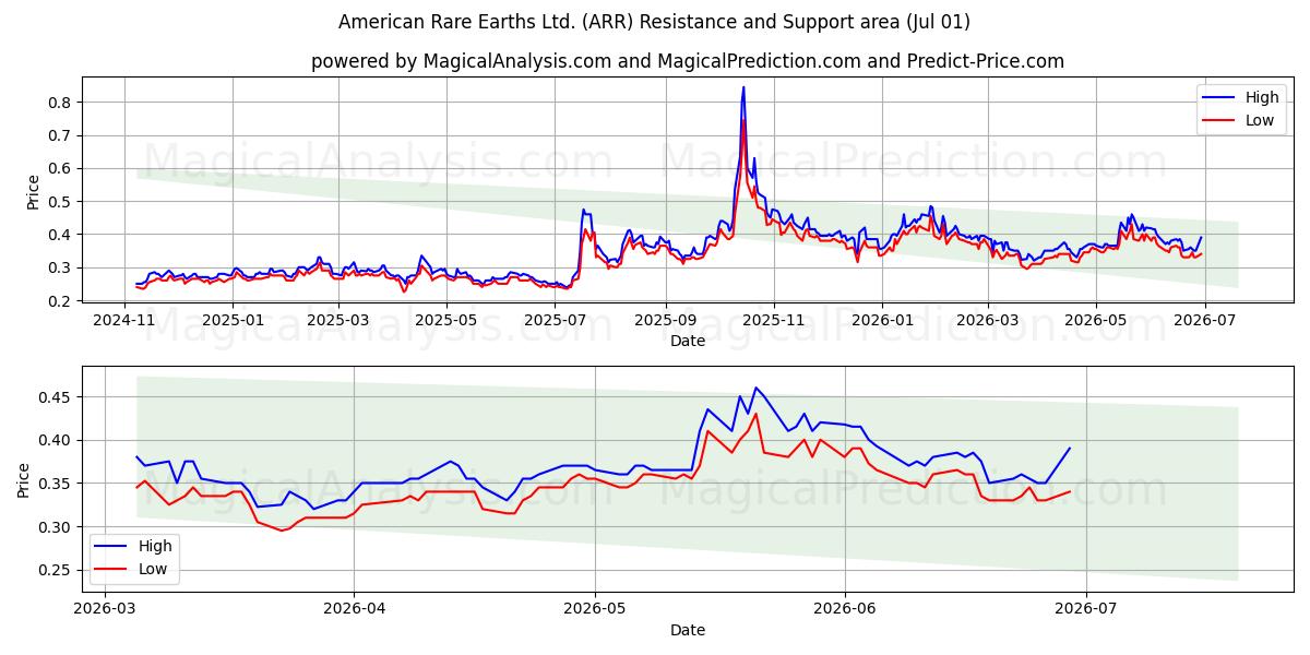  American Rare Earths Ltd. (ARR) Support and Resistance area (30 Jun) 