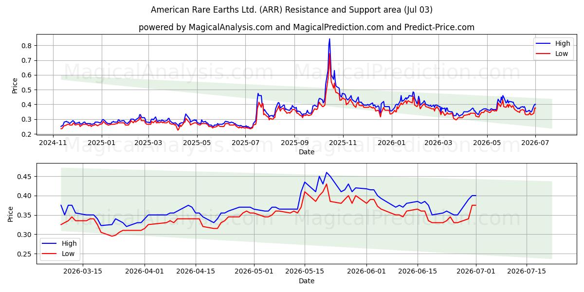  American Rare Earths Ltd. (ARR) Support and Resistance area (02 Jul) 