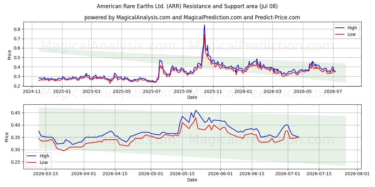  American Rare Earths Ltd. (ARR) Support and Resistance area (07 Jul) 