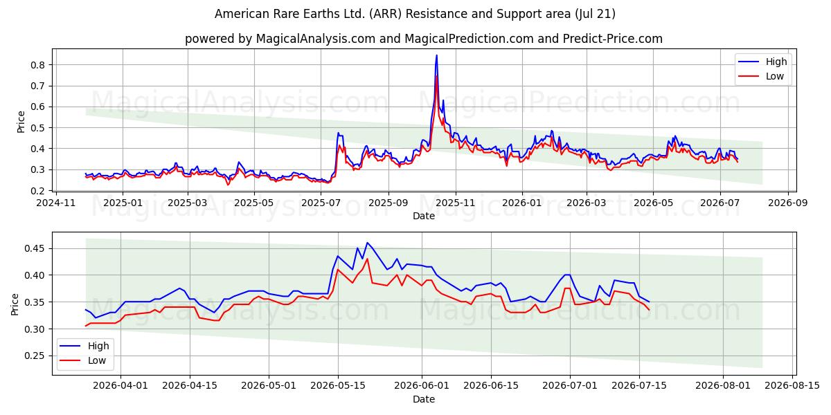  American Rare Earths Ltd. (ARR) Support and Resistance area (20 Jul) 