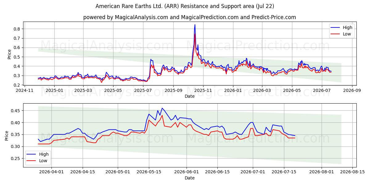  American Rare Earths Ltd. (ARR) Support and Resistance area (21 Jul) 