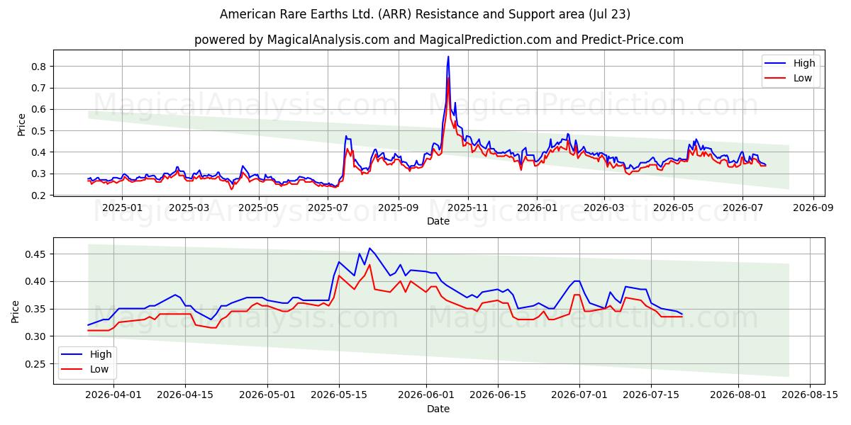  American Rare Earths Ltd. (ARR) Support and Resistance area (22 Jul) 