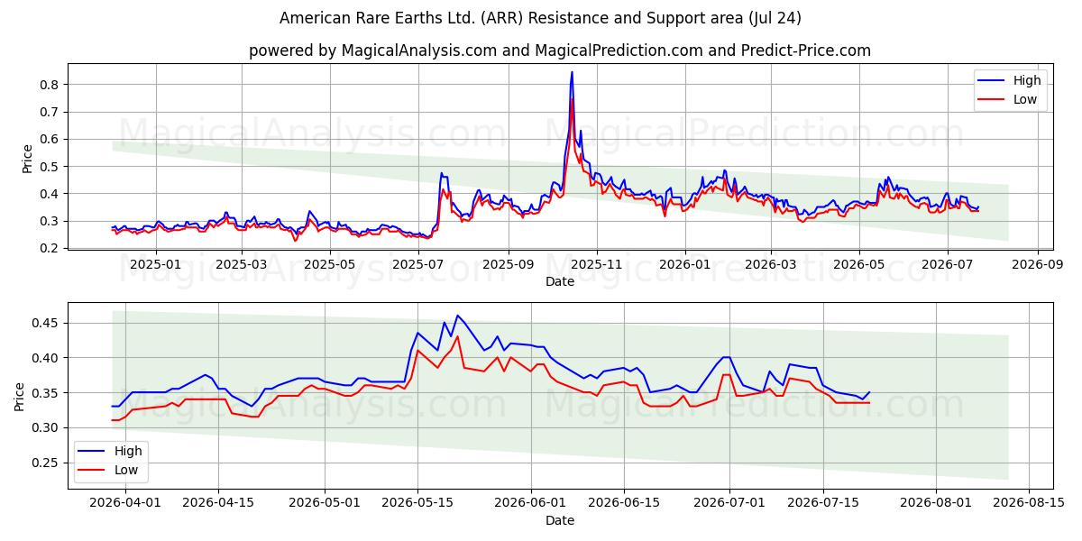  American Rare Earths Ltd. (ARR) Support and Resistance area (23 Jul) 