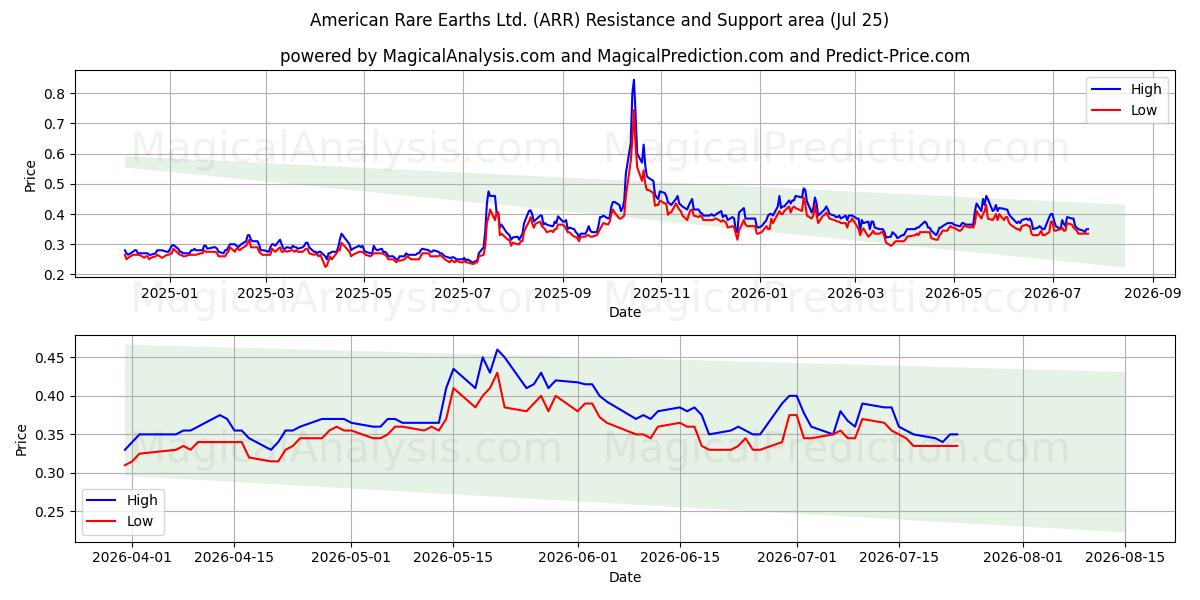  American Rare Earths Ltd. (ARR) Support and Resistance area (24 Jul) 