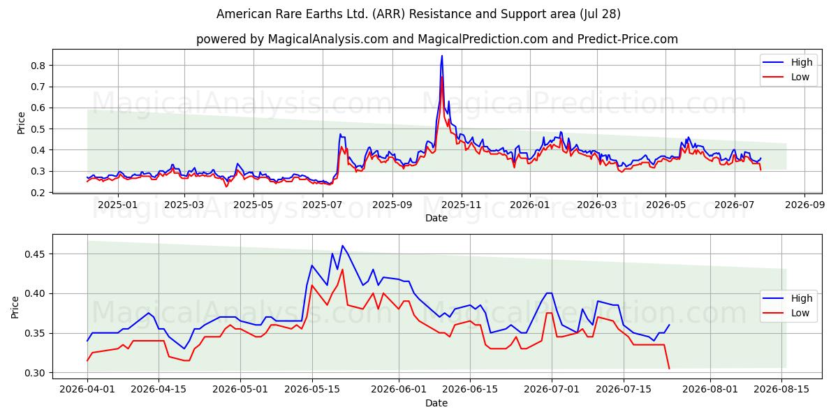  American Rare Earths Ltd. (ARR) Support and Resistance area (27 Jul) 