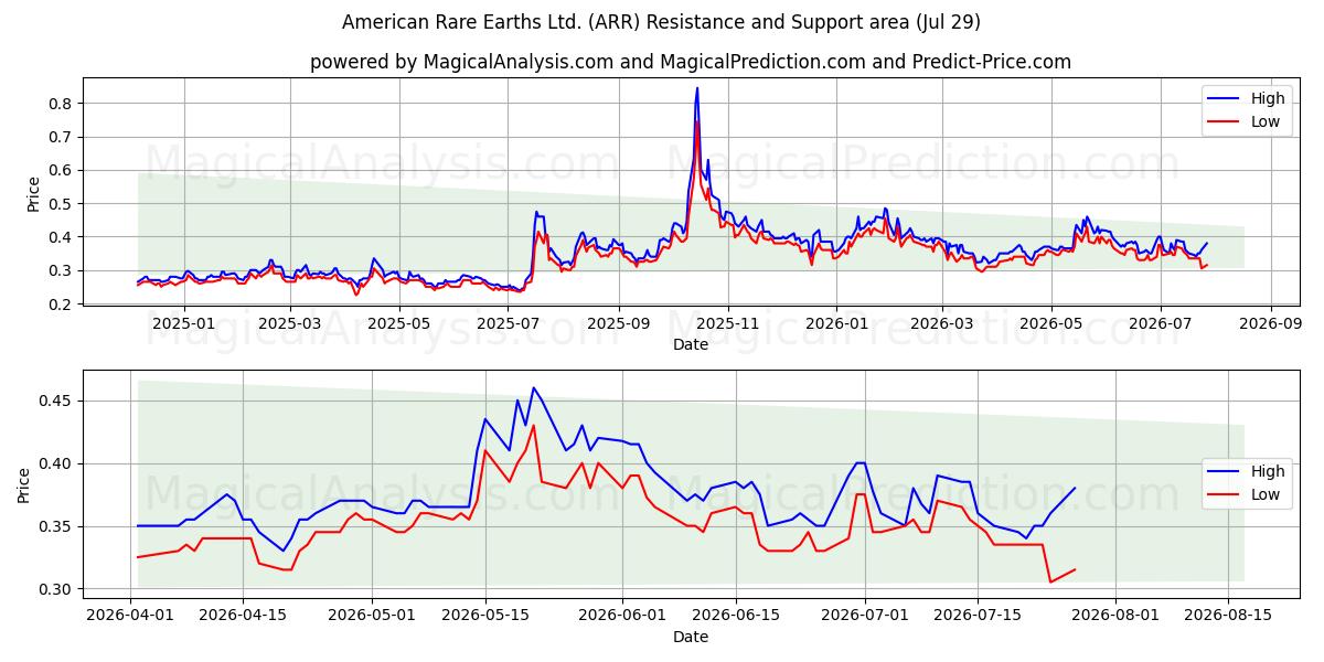  American Rare Earths Ltd. (ARR) Support and Resistance area (28 Jul) 
