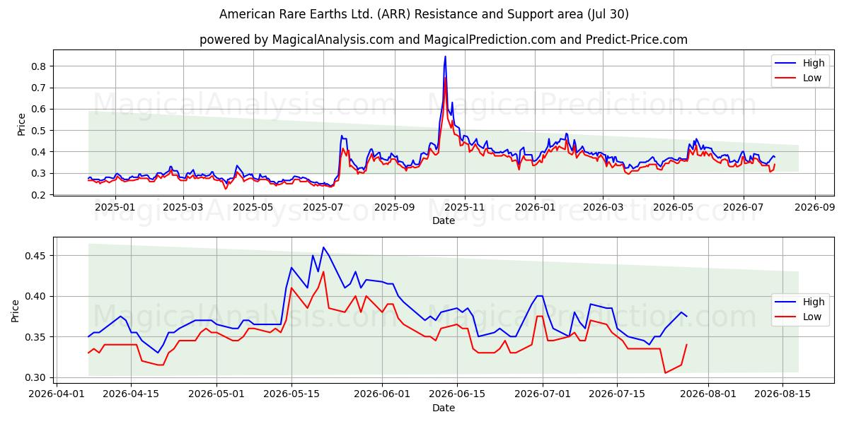  American Rare Earths Ltd. (ARR) Support and Resistance area (29 Jul) 