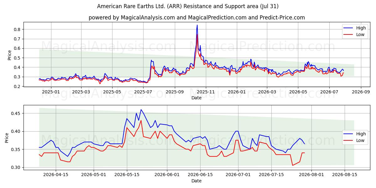  American Rare Earths Ltd. (ARR) Support and Resistance area (30 Jul) 