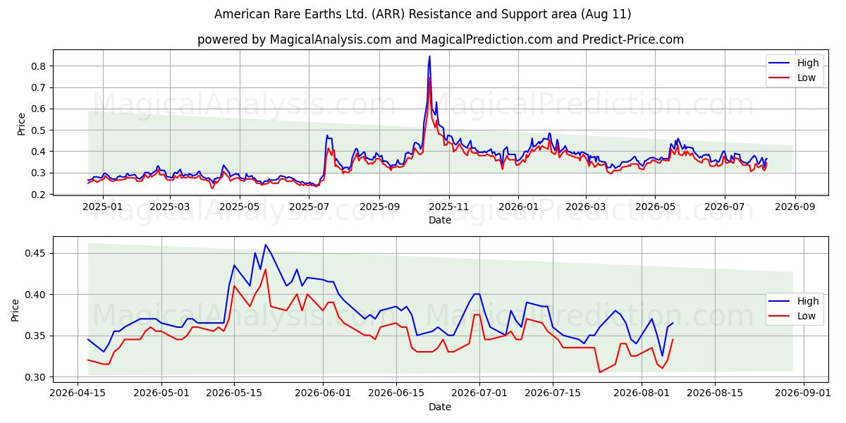  American Rare Earths Ltd. (ARR) Support and Resistance area (10 Aug) 