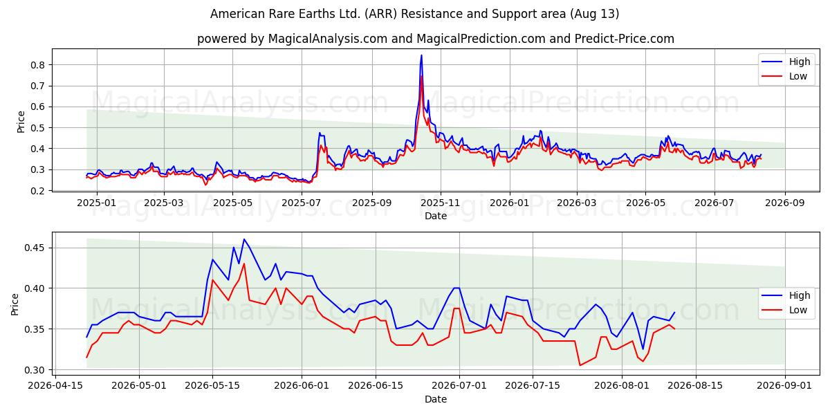  American Rare Earths Ltd. (ARR) Support and Resistance area (12 Aug) 