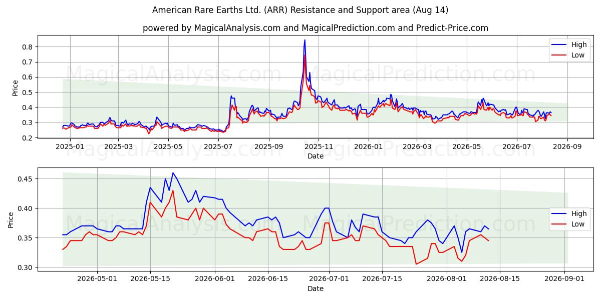  American Rare Earths Ltd. (ARR) Support and Resistance area (13 Aug) 