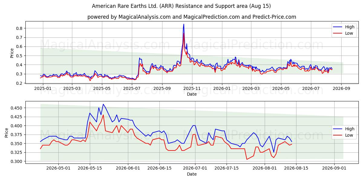  American Rare Earths Ltd. (ARR) Support and Resistance area (14 Aug) 