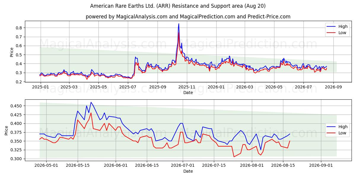  American Rare Earths Ltd. (ARR) Support and Resistance area (19 Aug) 