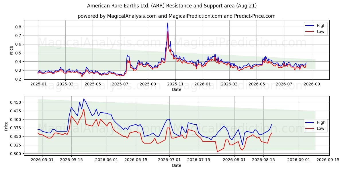 American Rare Earths Ltd. (ARR) Support and Resistance area (20 Aug) 