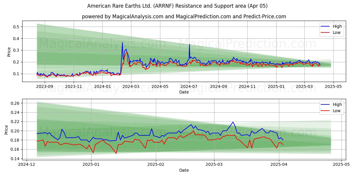  American Rare Earths Ltd. (ARRNF) Support and Resistance area (05 Apr) 