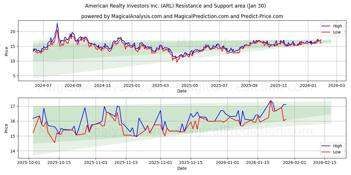  American Realty Investors Inc. (ARL) Support and Resistance area (29 Jan) 