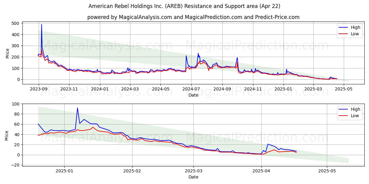  American Rebel Holdings Inc. (AREB) Support and Resistance area (22 Apr) 