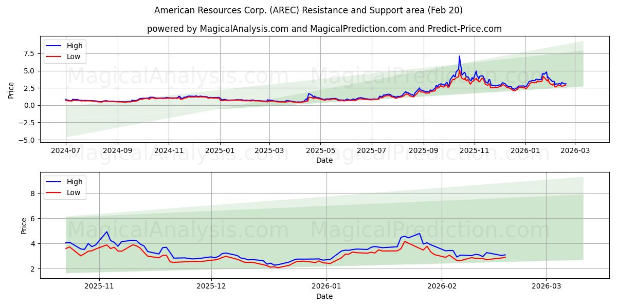  American Resources Corp. (AREC) Support and Resistance area (19 Feb) 