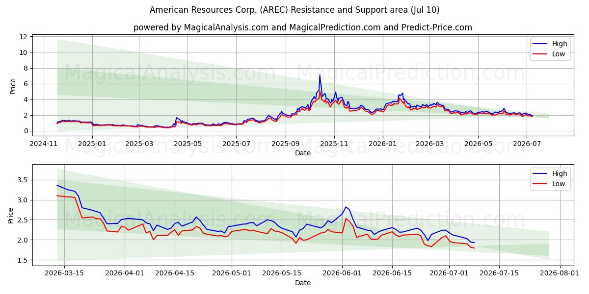  American Resources Corp. (AREC) Support and Resistance area (09 Jul) 