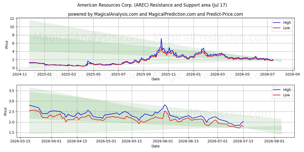  American Resources Corp. (AREC) Support and Resistance area (16 Jul) 