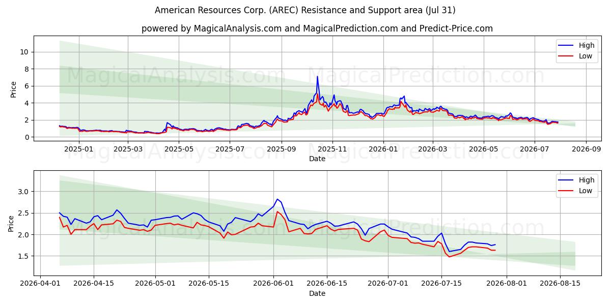  American Resources Corp. (AREC) Support and Resistance area (30 Jul) 