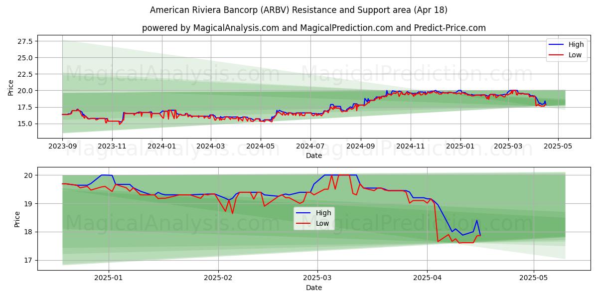  American Riviera Bancorp (ARBV) Support and Resistance area (18 Apr) 