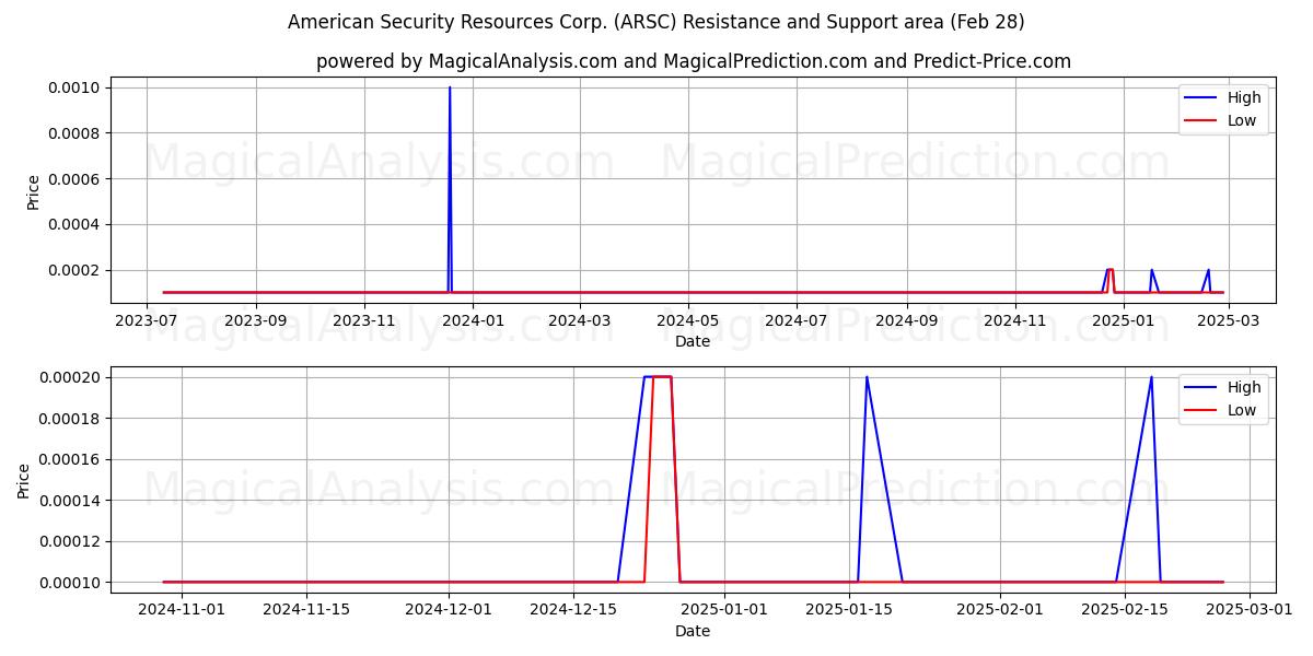  American Security Resources Corp. (ARSC) Support and Resistance area (14 Mar) 
