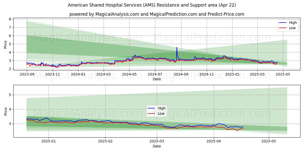  American Shared Hospital Services (AMS) Support and Resistance area (22 Apr) 