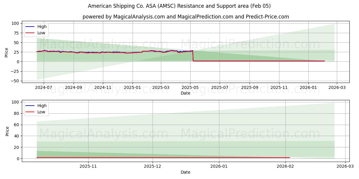  American Shipping Co. ASA (AMSC) Support and Resistance area (04 Feb) 