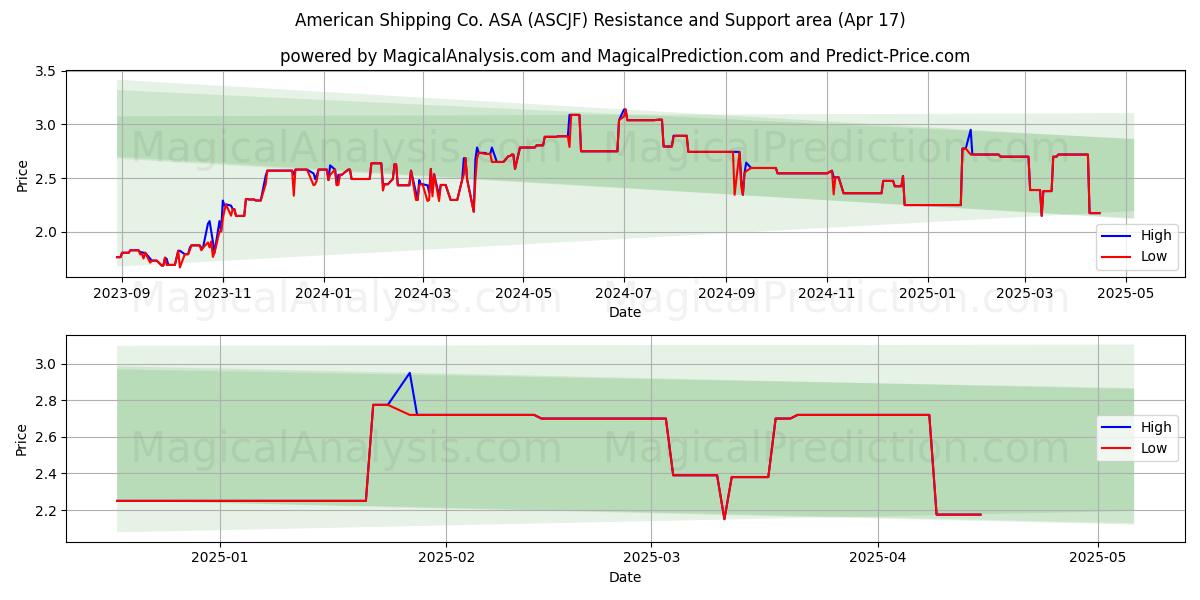  American Shipping Co. ASA (ASCJF) Support and Resistance area (17 Apr) 