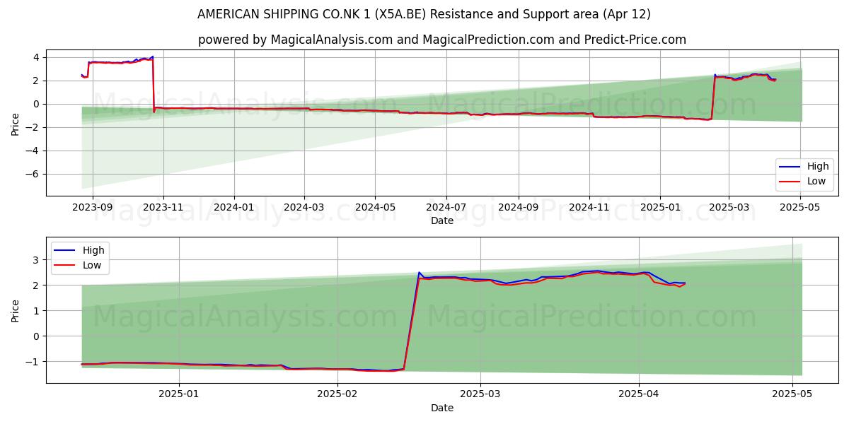  AMERICAN SHIPPING CO.NK 1 (X5A.BE) Support and Resistance area (12 Apr) 