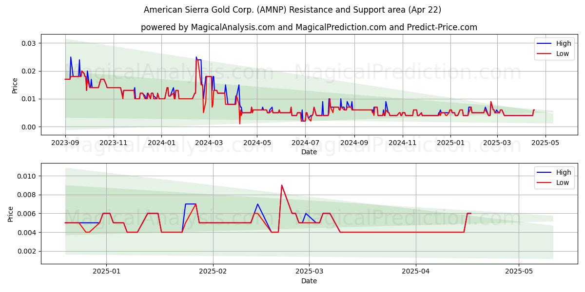  American Sierra Gold Corp. (AMNP) Support and Resistance area (22 Apr) 